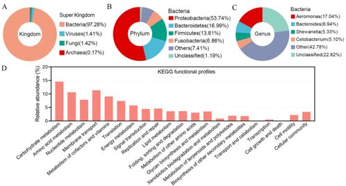科學家構建草魚腸道微生物基因目錄,助力推動水產養殖業的綠色發展