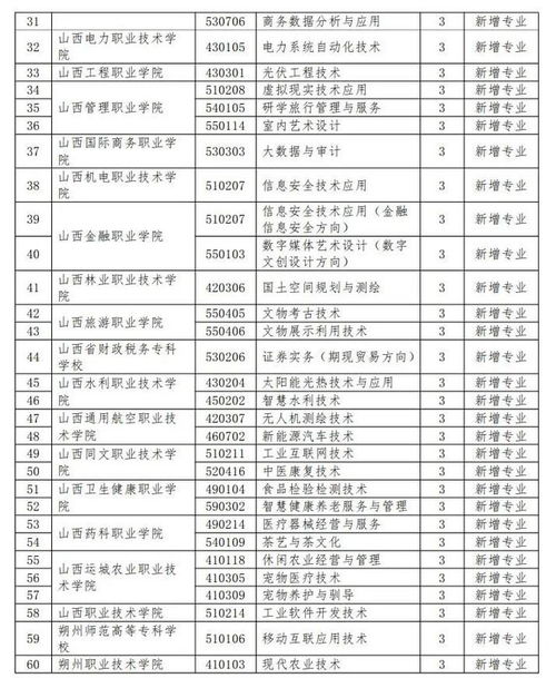 山西高職教育大調整 新增119個專業點,156個被撤銷