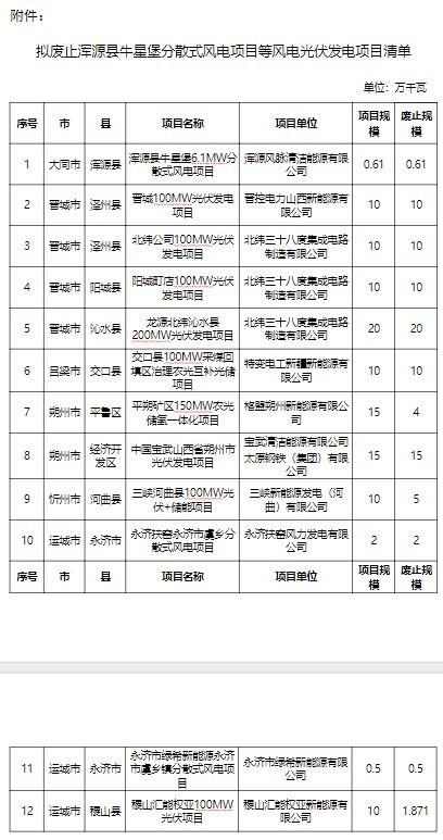 山西省擬廢止12個(gè)風(fēng)電光伏發(fā)電項(xiàng)目，優(yōu)化能源結(jié)構(gòu)